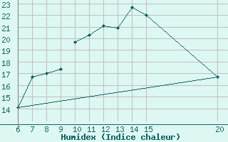 Courbe de l'humidex pour Gradacac