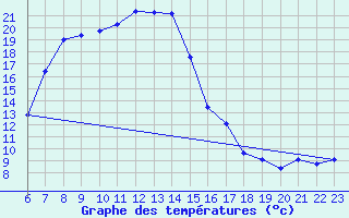 Courbe de tempratures pour Grau Roig (And)