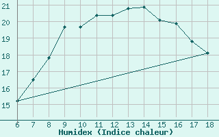 Courbe de l'humidex pour Cozzo Spadaro