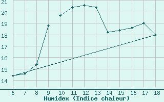 Courbe de l'humidex pour Cap Mele (It)