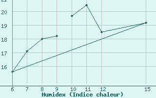 Courbe de l'humidex pour Livno