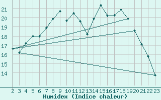 Courbe de l'humidex pour Mandal Iii