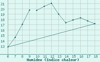 Courbe de l'humidex pour Artvin