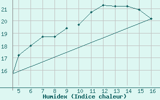 Courbe de l'humidex pour Paros Community Airport