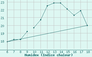 Courbe de l'humidex pour Gela