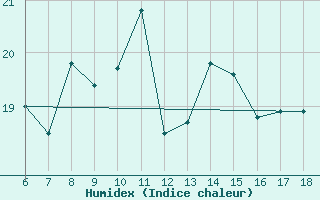 Courbe de l'humidex pour Termoli