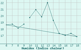 Courbe de l'humidex pour Inebolu