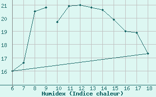 Courbe de l'humidex pour Cozzo Spadaro