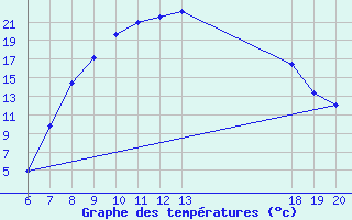 Courbe de tempratures pour Varazdin