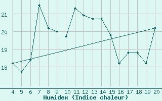 Courbe de l'humidex pour Chios Airport