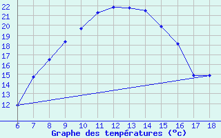 Courbe de tempratures pour Cihanbeyli