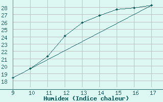 Courbe de l'humidex pour Alverca