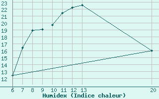 Courbe de l'humidex pour Livno