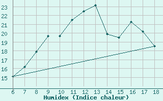 Courbe de l'humidex pour Termoli