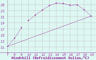 Courbe du refroidissement olien pour Lerida (Esp)