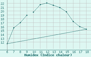 Courbe de l'humidex pour Cihanbeyli