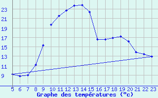 Courbe de tempratures pour Boulc (26)