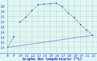 Courbe de tempratures pour Trets (13)