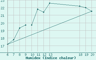 Courbe de l'humidex pour Zagreb / Gric