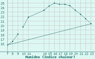 Courbe de l'humidex pour Koksijde (Be)