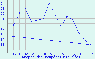 Courbe de tempratures pour Herserange (54)