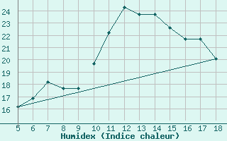 Courbe de l'humidex pour Guidonia