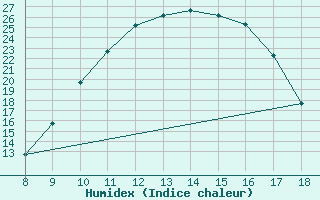 Courbe de l'humidex pour Rieti