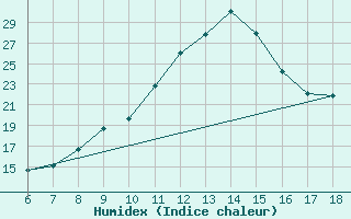 Courbe de l'humidex pour Edirne