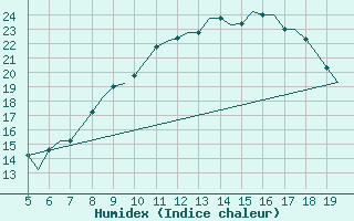 Courbe de l'humidex pour Valladolid / Villanubla