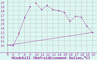 Courbe du refroidissement olien pour Ovar / Maceda