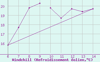 Courbe du refroidissement olien pour Cap Mele (It)