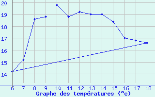 Courbe de tempratures pour Cozzo Spadaro