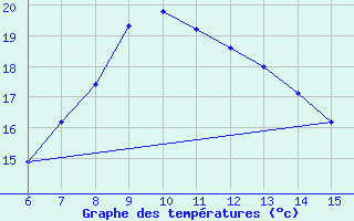 Courbe de tempratures pour Rize