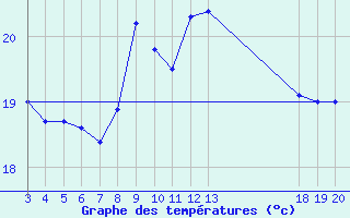 Courbe de tempratures pour Komiza