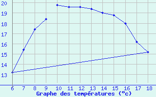 Courbe de tempratures pour Passo Dei Giovi