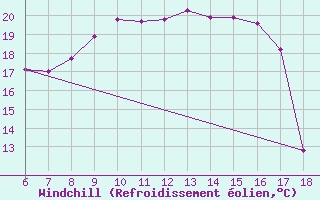 Courbe du refroidissement olien pour Termoli