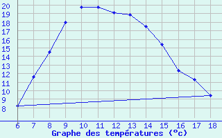 Courbe de tempratures pour Ardahan