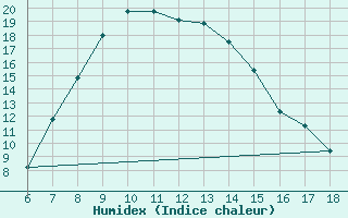 Courbe de l'humidex pour Ardahan