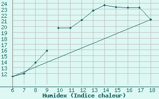 Courbe de l'humidex pour Bou-Saada