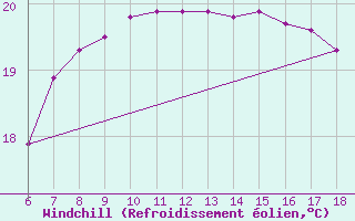 Courbe du refroidissement olien pour Yalova Airport