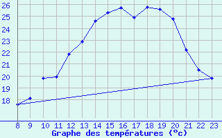 Courbe de tempratures pour Doissat (24)