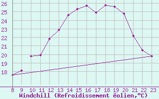 Courbe du refroidissement olien pour Doissat (24)