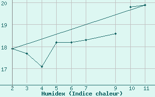 Courbe de l'humidex pour Cabo Peas