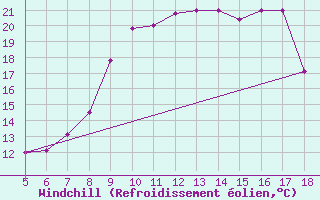 Courbe du refroidissement olien pour M. Calamita