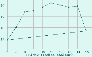 Courbe de l'humidex pour Hopa