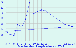 Courbe de tempratures pour Komiza