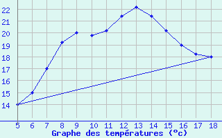 Courbe de tempratures pour Perdasdefogu