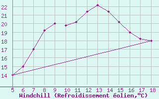 Courbe du refroidissement olien pour Perdasdefogu