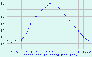 Courbe de tempratures pour Komiza