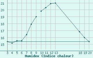 Courbe de l'humidex pour Komiza